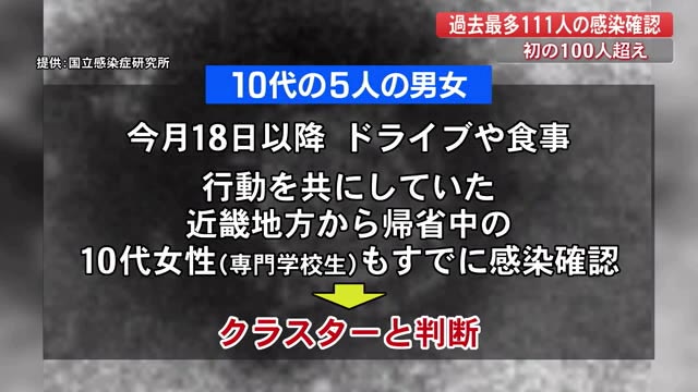 詳報 新型コロナ 過去最多111人感染 初の100人超え 3ケタは大変重い数字 高知 プライムこうち 高知さんさんテレビ