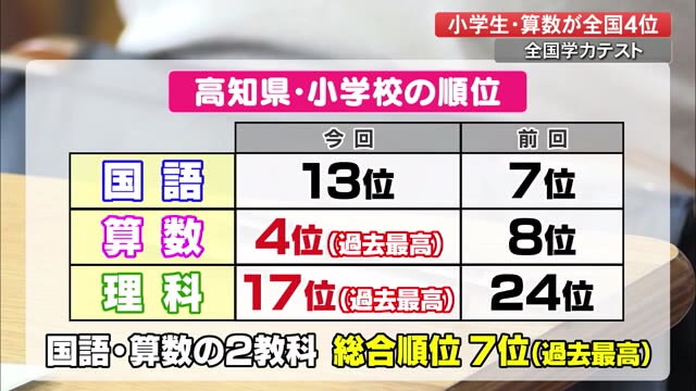 全国学力テスト結果 小学生は算数が過去最高の4位 総合順位も過去最高の7位 高知 プライムこうち 高知さんさんテレビ